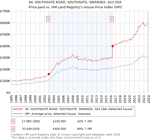 44, SOUTHGATE ROAD, SOUTHGATE, SWANSEA, SA3 2DA: Price paid vs HM Land Registry's House Price Index