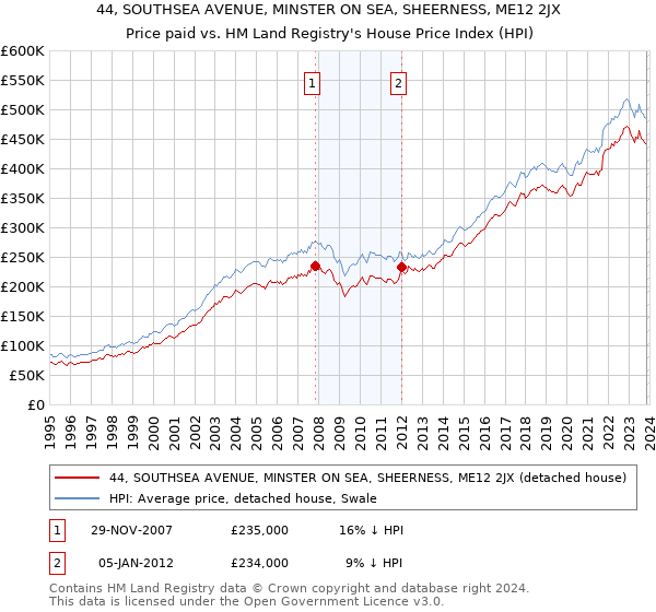 44, SOUTHSEA AVENUE, MINSTER ON SEA, SHEERNESS, ME12 2JX: Price paid vs HM Land Registry's House Price Index