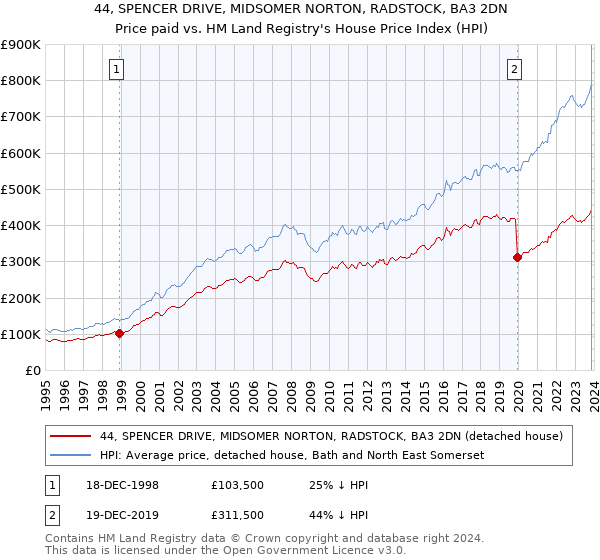 44, SPENCER DRIVE, MIDSOMER NORTON, RADSTOCK, BA3 2DN: Price paid vs HM Land Registry's House Price Index
