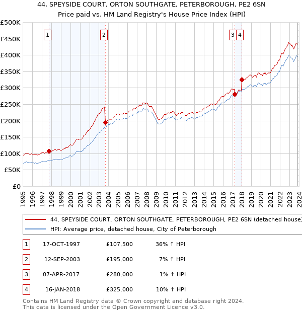 44, SPEYSIDE COURT, ORTON SOUTHGATE, PETERBOROUGH, PE2 6SN: Price paid vs HM Land Registry's House Price Index