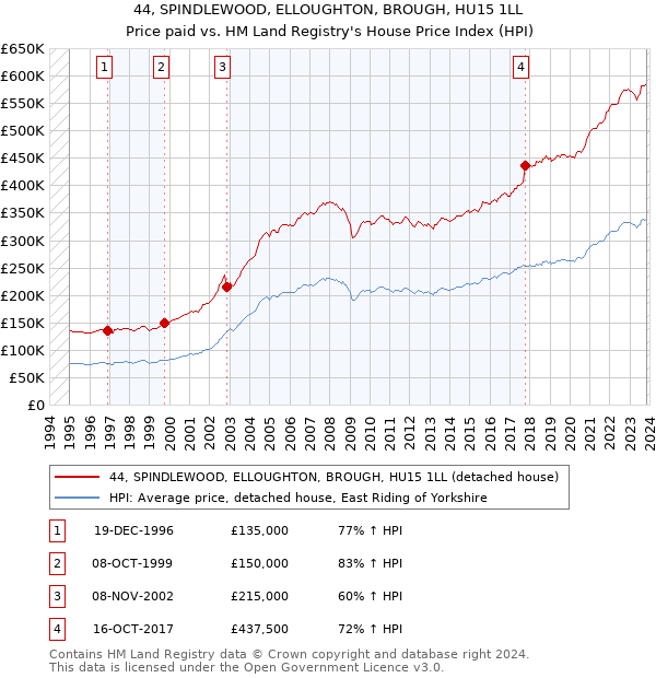 44, SPINDLEWOOD, ELLOUGHTON, BROUGH, HU15 1LL: Price paid vs HM Land Registry's House Price Index