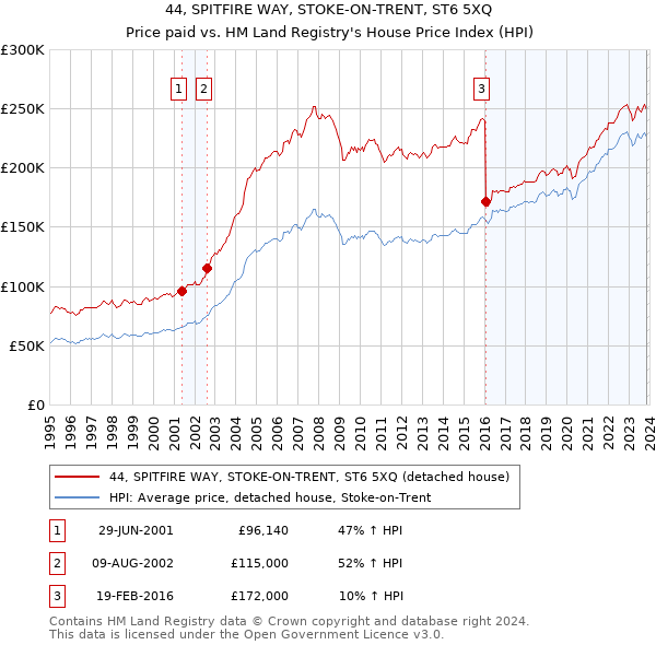 44, SPITFIRE WAY, STOKE-ON-TRENT, ST6 5XQ: Price paid vs HM Land Registry's House Price Index