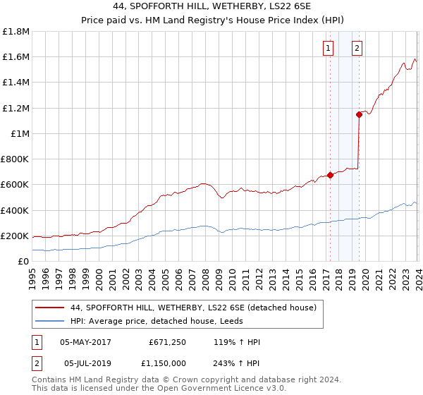44, SPOFFORTH HILL, WETHERBY, LS22 6SE: Price paid vs HM Land Registry's House Price Index