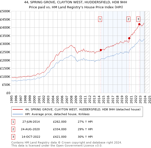 44, SPRING GROVE, CLAYTON WEST, HUDDERSFIELD, HD8 9HH: Price paid vs HM Land Registry's House Price Index
