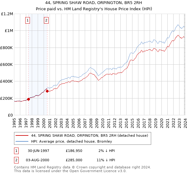 44, SPRING SHAW ROAD, ORPINGTON, BR5 2RH: Price paid vs HM Land Registry's House Price Index