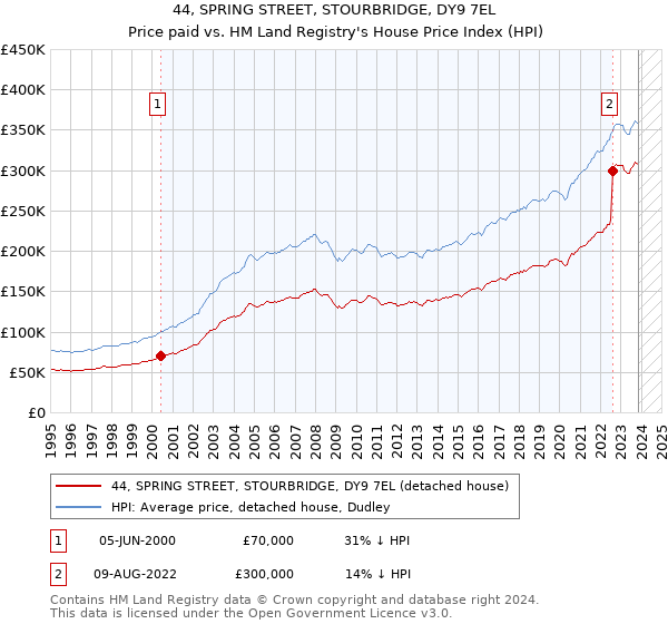 44, SPRING STREET, STOURBRIDGE, DY9 7EL: Price paid vs HM Land Registry's House Price Index