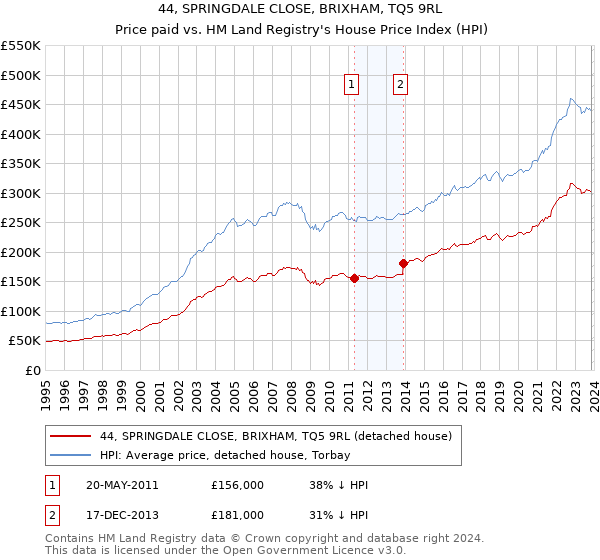 44, SPRINGDALE CLOSE, BRIXHAM, TQ5 9RL: Price paid vs HM Land Registry's House Price Index