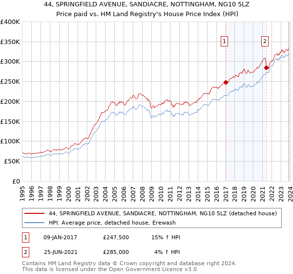 44, SPRINGFIELD AVENUE, SANDIACRE, NOTTINGHAM, NG10 5LZ: Price paid vs HM Land Registry's House Price Index