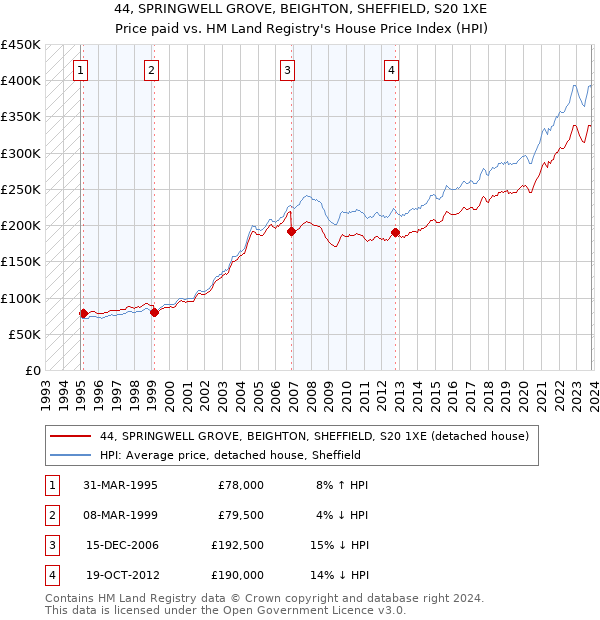 44, SPRINGWELL GROVE, BEIGHTON, SHEFFIELD, S20 1XE: Price paid vs HM Land Registry's House Price Index