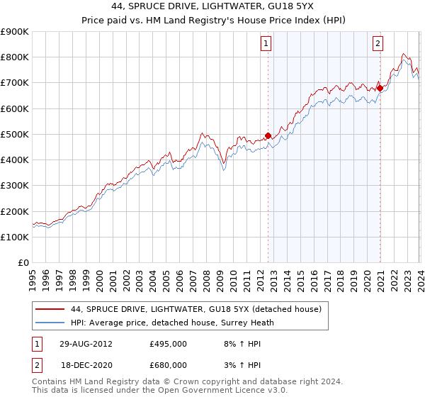 44, SPRUCE DRIVE, LIGHTWATER, GU18 5YX: Price paid vs HM Land Registry's House Price Index