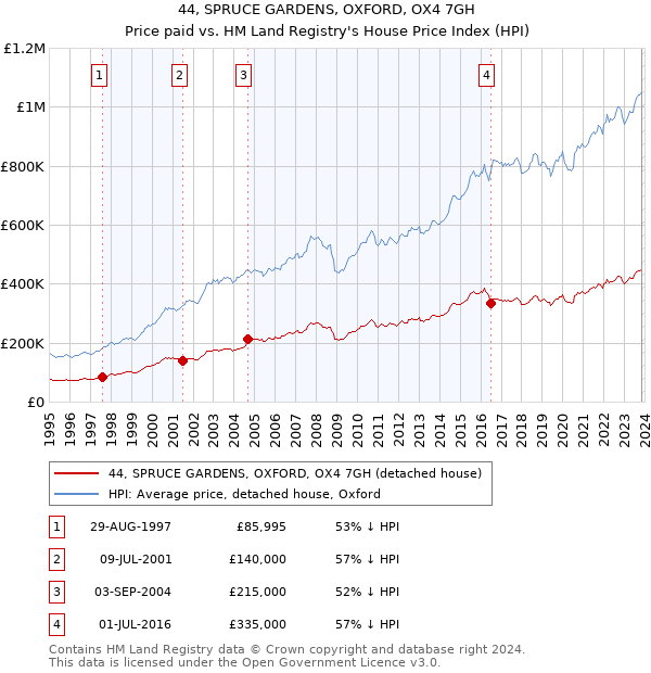 44, SPRUCE GARDENS, OXFORD, OX4 7GH: Price paid vs HM Land Registry's House Price Index