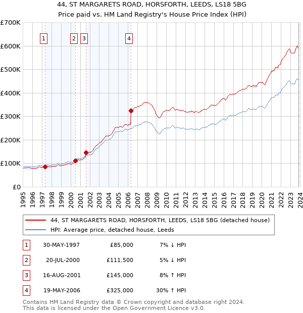 44, ST MARGARETS ROAD, HORSFORTH, LEEDS, LS18 5BG: Price paid vs HM Land Registry's House Price Index