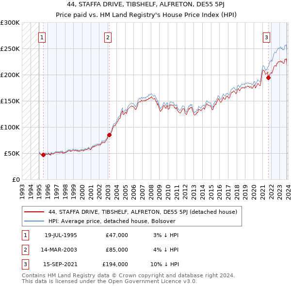 44, STAFFA DRIVE, TIBSHELF, ALFRETON, DE55 5PJ: Price paid vs HM Land Registry's House Price Index