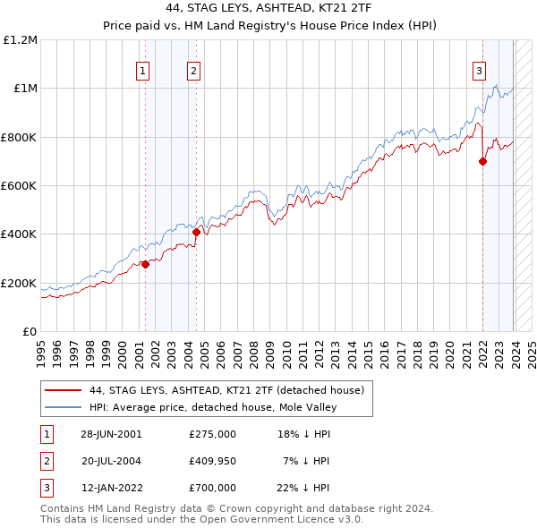 44, STAG LEYS, ASHTEAD, KT21 2TF: Price paid vs HM Land Registry's House Price Index