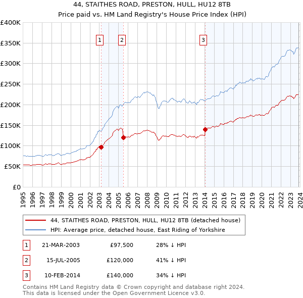 44, STAITHES ROAD, PRESTON, HULL, HU12 8TB: Price paid vs HM Land Registry's House Price Index