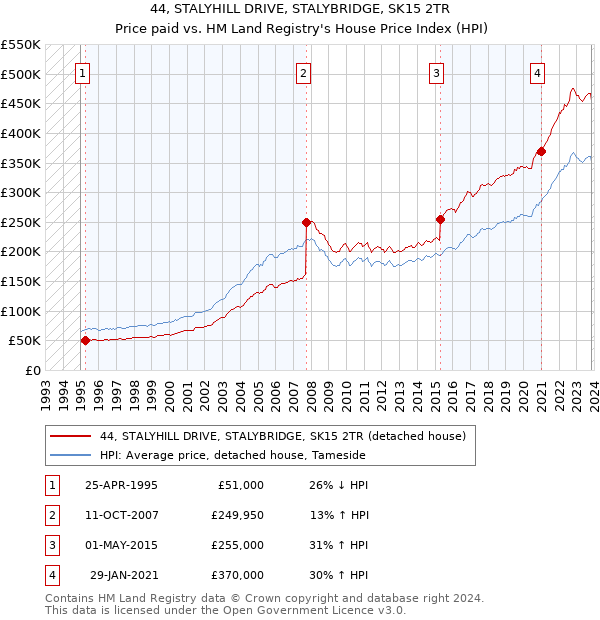 44, STALYHILL DRIVE, STALYBRIDGE, SK15 2TR: Price paid vs HM Land Registry's House Price Index