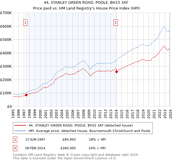 44, STANLEY GREEN ROAD, POOLE, BH15 3AF: Price paid vs HM Land Registry's House Price Index
