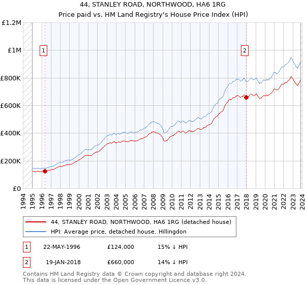 44, STANLEY ROAD, NORTHWOOD, HA6 1RG: Price paid vs HM Land Registry's House Price Index