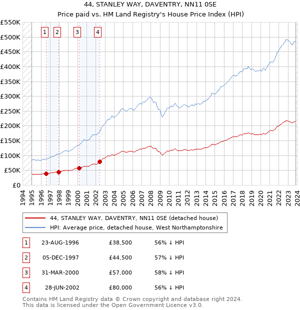 44, STANLEY WAY, DAVENTRY, NN11 0SE: Price paid vs HM Land Registry's House Price Index