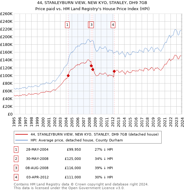 44, STANLEYBURN VIEW, NEW KYO, STANLEY, DH9 7GB: Price paid vs HM Land Registry's House Price Index