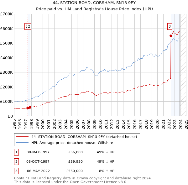44, STATION ROAD, CORSHAM, SN13 9EY: Price paid vs HM Land Registry's House Price Index