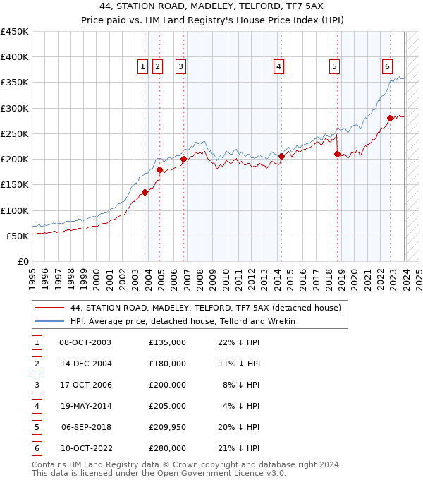 44, STATION ROAD, MADELEY, TELFORD, TF7 5AX: Price paid vs HM Land Registry's House Price Index
