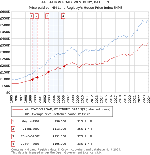 44, STATION ROAD, WESTBURY, BA13 3JN: Price paid vs HM Land Registry's House Price Index