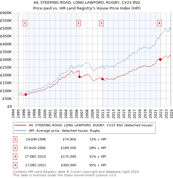 44, STEEPING ROAD, LONG LAWFORD, RUGBY, CV23 9SG: Price paid vs HM Land Registry's House Price Index