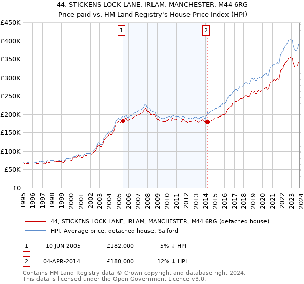 44, STICKENS LOCK LANE, IRLAM, MANCHESTER, M44 6RG: Price paid vs HM Land Registry's House Price Index