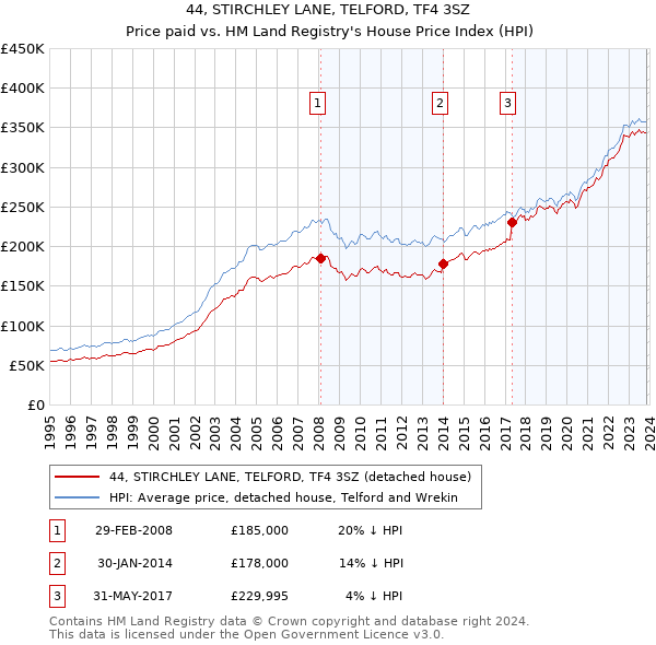44, STIRCHLEY LANE, TELFORD, TF4 3SZ: Price paid vs HM Land Registry's House Price Index