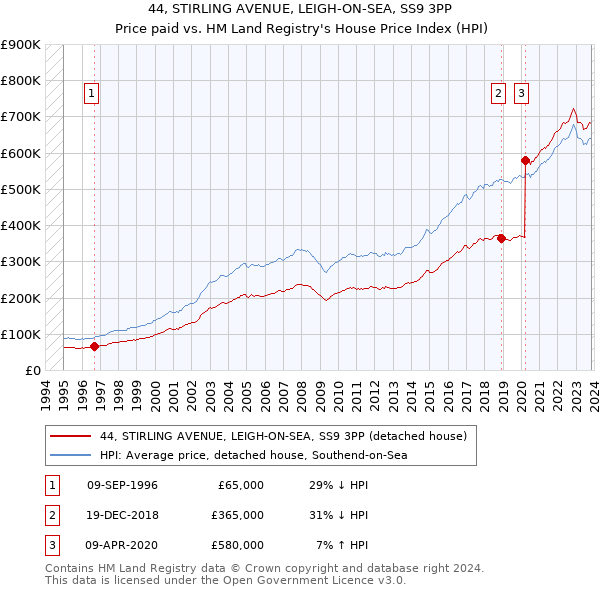 44, STIRLING AVENUE, LEIGH-ON-SEA, SS9 3PP: Price paid vs HM Land Registry's House Price Index