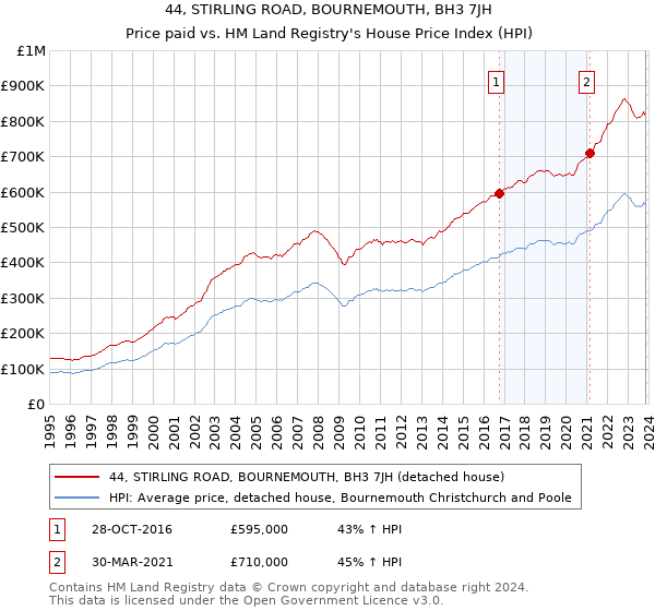 44, STIRLING ROAD, BOURNEMOUTH, BH3 7JH: Price paid vs HM Land Registry's House Price Index