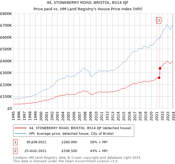 44, STONEBERRY ROAD, BRISTOL, BS14 0JF: Price paid vs HM Land Registry's House Price Index