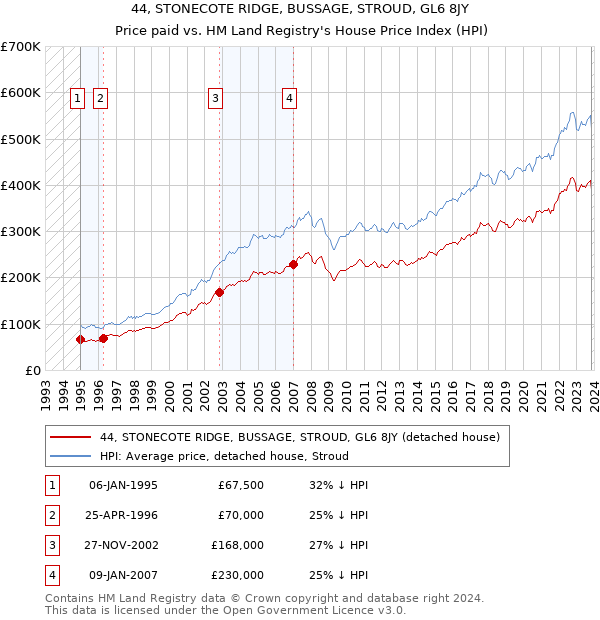 44, STONECOTE RIDGE, BUSSAGE, STROUD, GL6 8JY: Price paid vs HM Land Registry's House Price Index