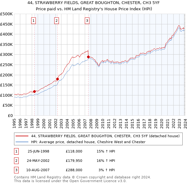 44, STRAWBERRY FIELDS, GREAT BOUGHTON, CHESTER, CH3 5YF: Price paid vs HM Land Registry's House Price Index
