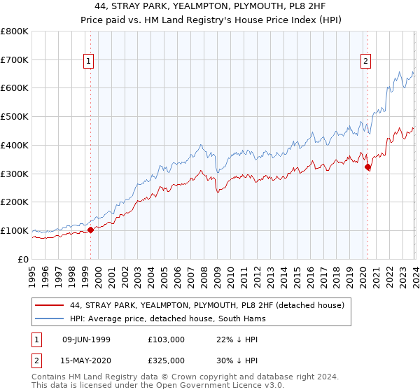 44, STRAY PARK, YEALMPTON, PLYMOUTH, PL8 2HF: Price paid vs HM Land Registry's House Price Index