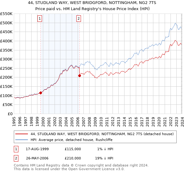 44, STUDLAND WAY, WEST BRIDGFORD, NOTTINGHAM, NG2 7TS: Price paid vs HM Land Registry's House Price Index