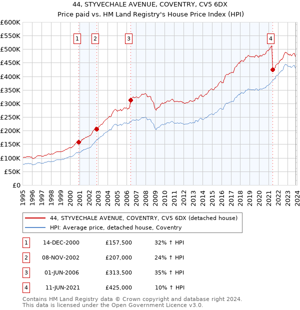 44, STYVECHALE AVENUE, COVENTRY, CV5 6DX: Price paid vs HM Land Registry's House Price Index