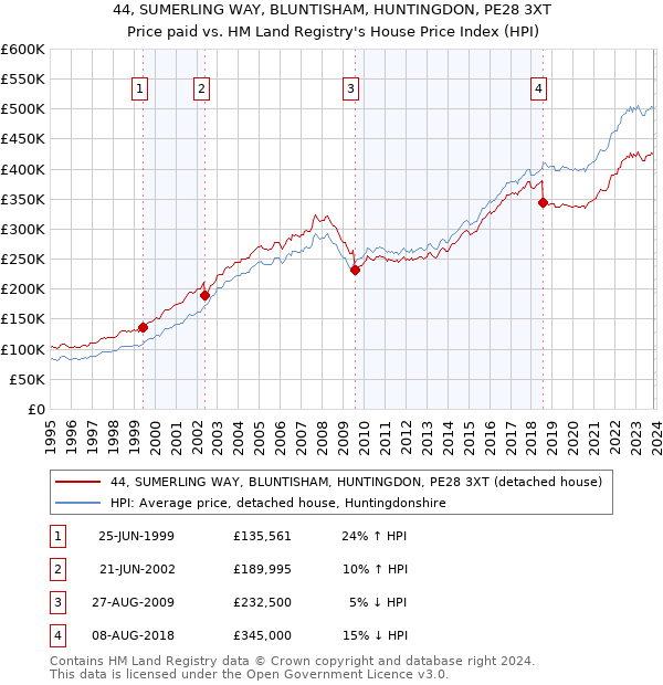 44, SUMERLING WAY, BLUNTISHAM, HUNTINGDON, PE28 3XT: Price paid vs HM Land Registry's House Price Index
