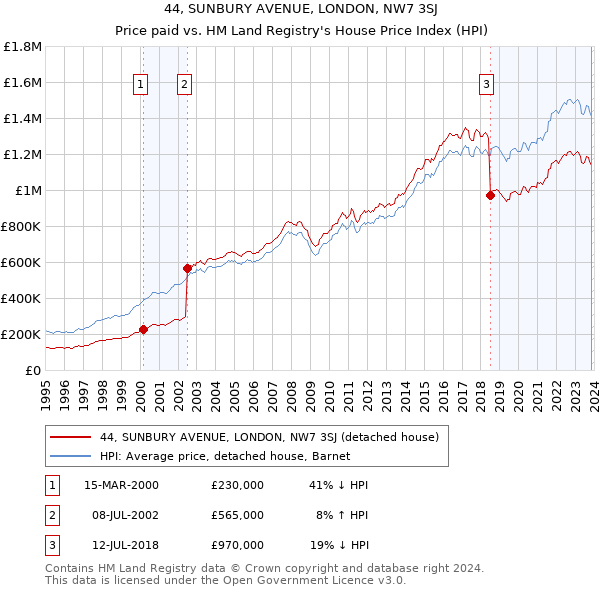44, SUNBURY AVENUE, LONDON, NW7 3SJ: Price paid vs HM Land Registry's House Price Index