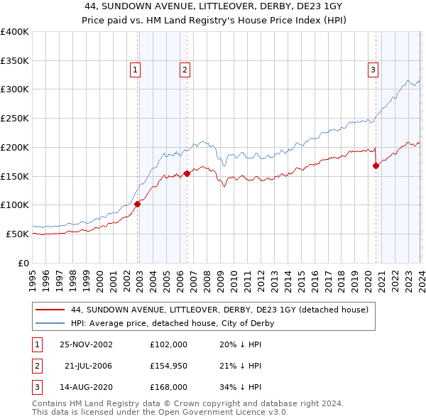44, SUNDOWN AVENUE, LITTLEOVER, DERBY, DE23 1GY: Price paid vs HM Land Registry's House Price Index