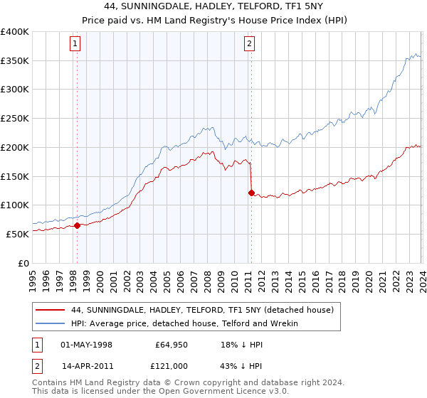 44, SUNNINGDALE, HADLEY, TELFORD, TF1 5NY: Price paid vs HM Land Registry's House Price Index