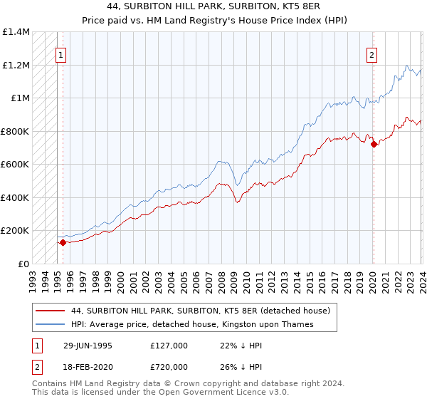 44, SURBITON HILL PARK, SURBITON, KT5 8ER: Price paid vs HM Land Registry's House Price Index