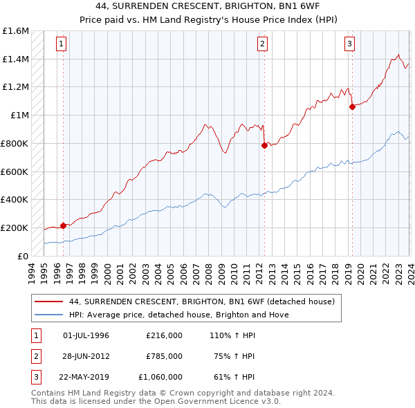 44, SURRENDEN CRESCENT, BRIGHTON, BN1 6WF: Price paid vs HM Land Registry's House Price Index