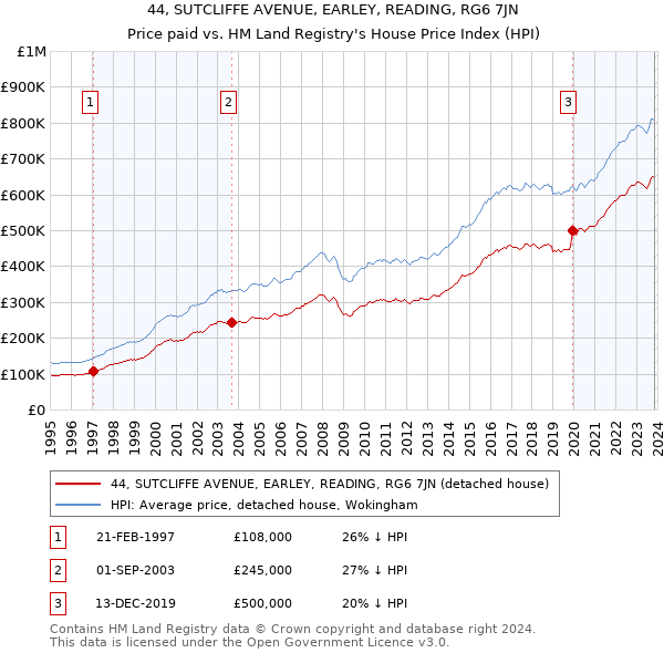 44, SUTCLIFFE AVENUE, EARLEY, READING, RG6 7JN: Price paid vs HM Land Registry's House Price Index