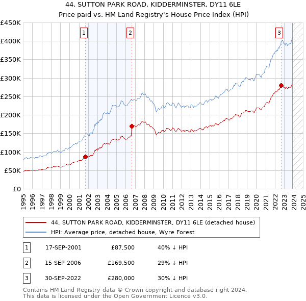 44, SUTTON PARK ROAD, KIDDERMINSTER, DY11 6LE: Price paid vs HM Land Registry's House Price Index