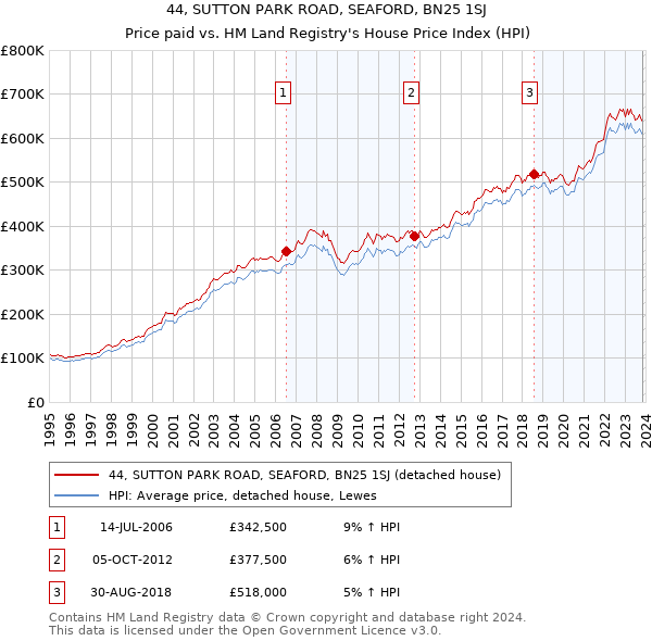 44, SUTTON PARK ROAD, SEAFORD, BN25 1SJ: Price paid vs HM Land Registry's House Price Index
