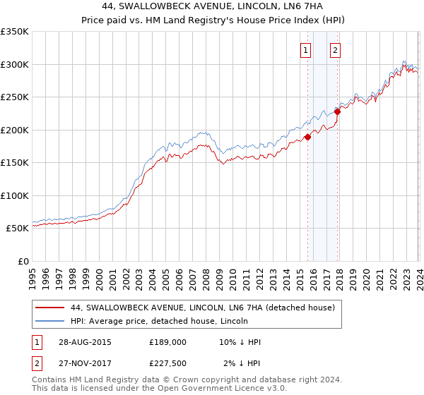 44, SWALLOWBECK AVENUE, LINCOLN, LN6 7HA: Price paid vs HM Land Registry's House Price Index