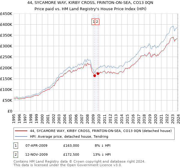 44, SYCAMORE WAY, KIRBY CROSS, FRINTON-ON-SEA, CO13 0QN: Price paid vs HM Land Registry's House Price Index