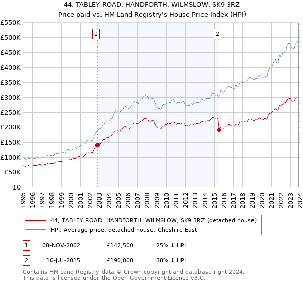 44, TABLEY ROAD, HANDFORTH, WILMSLOW, SK9 3RZ: Price paid vs HM Land Registry's House Price Index